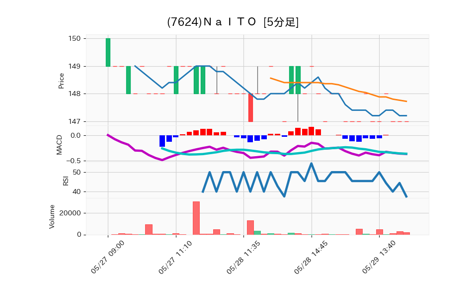 7624_5min_3days_chart