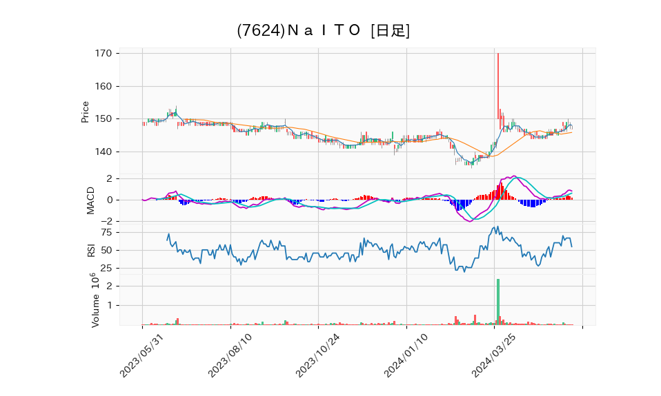 7624_day_1year_chart