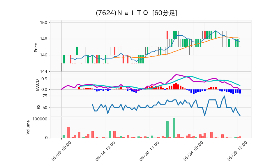 7624_hour_3week_chart