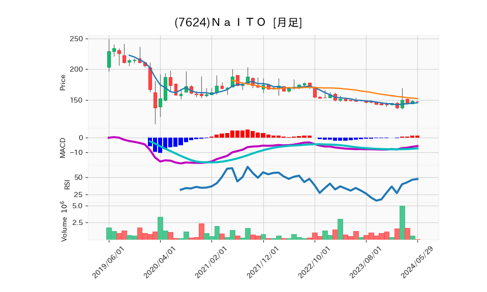 7624_month_5years_chart