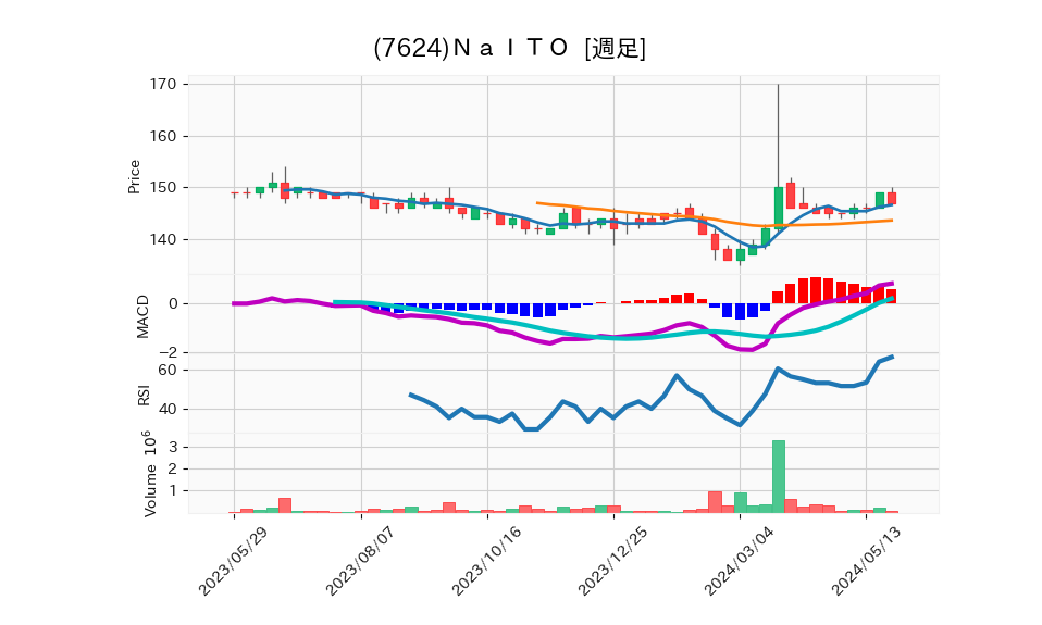 7624_week_1year_chart