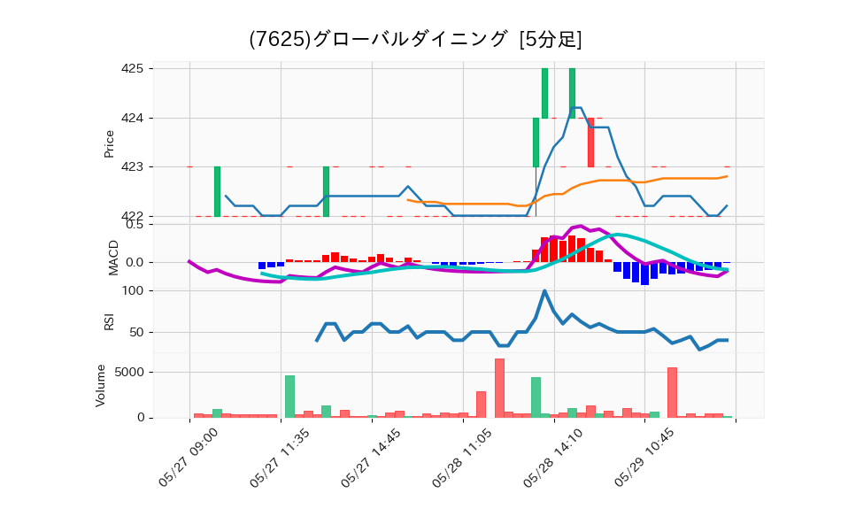 7625_5min_3days_chart