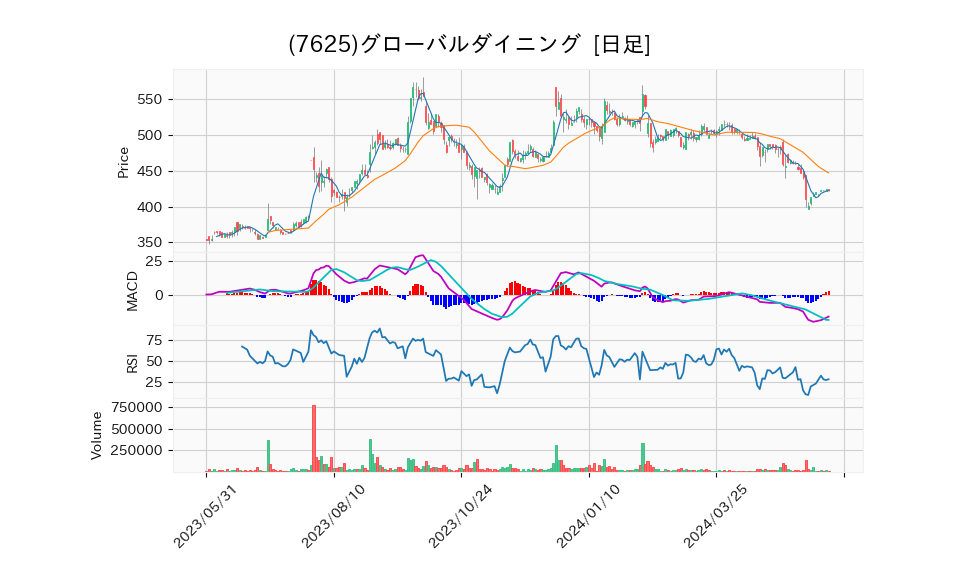 7625_day_1year_chart