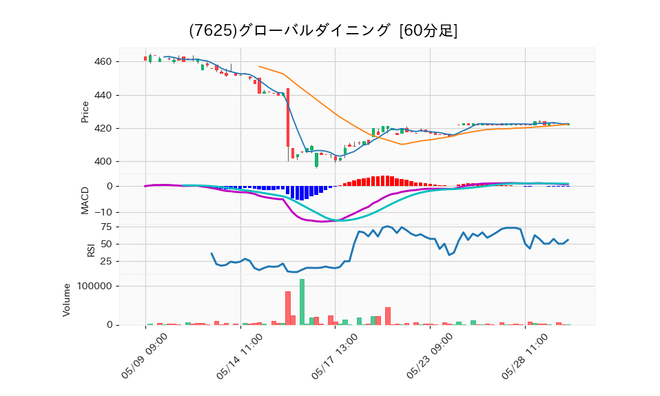 7625_hour_3week_chart