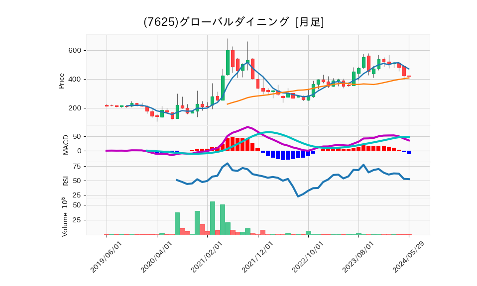 7625_month_5years_chart