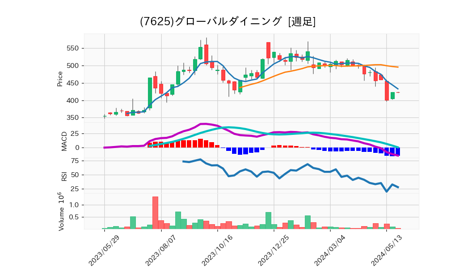 7625_week_1year_chart