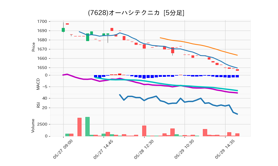 7628_5min_3days_chart