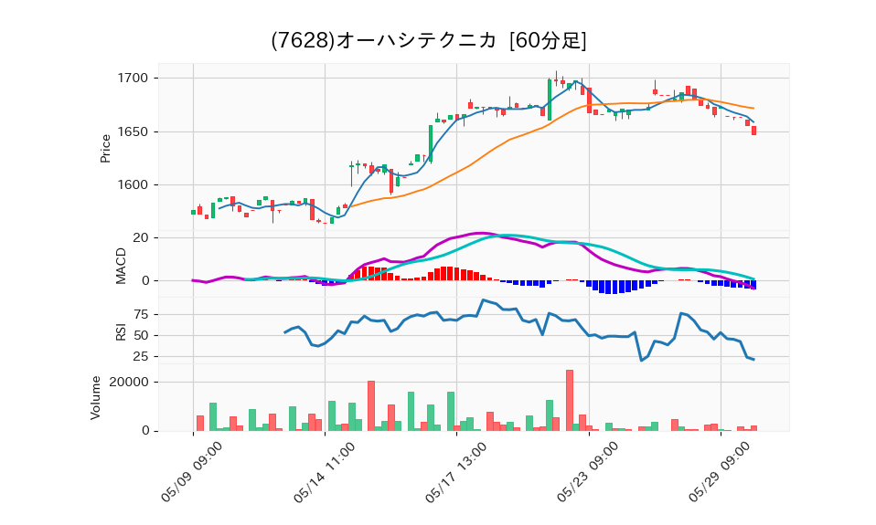 7628_hour_3week_chart