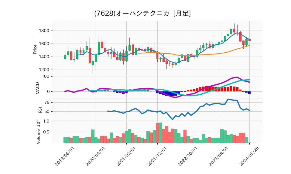 7628_month_5years_chart