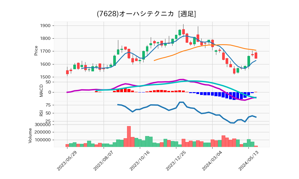 7628_week_1year_chart