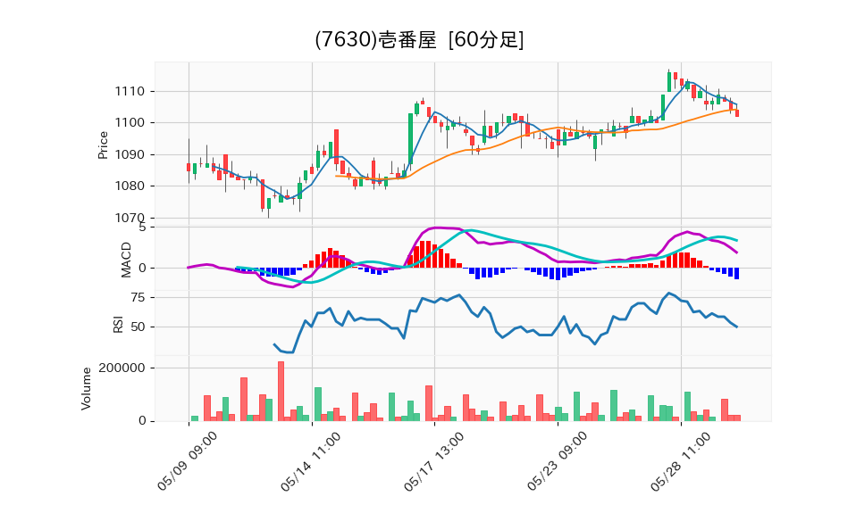 7630_hour_3week_chart