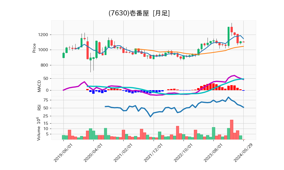 7630_month_5years_chart