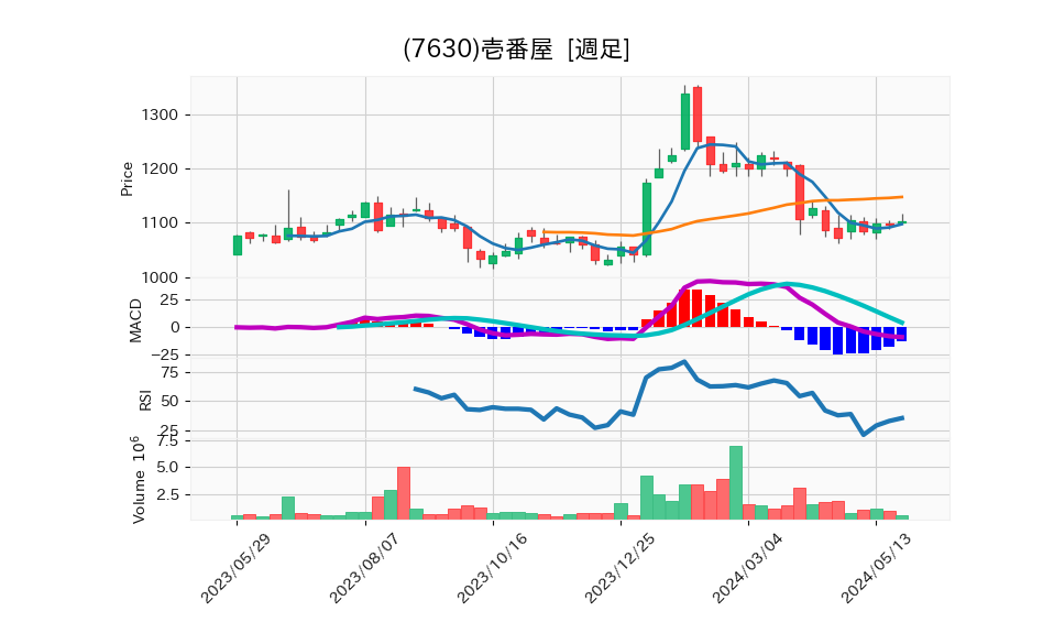 7630_week_1year_chart