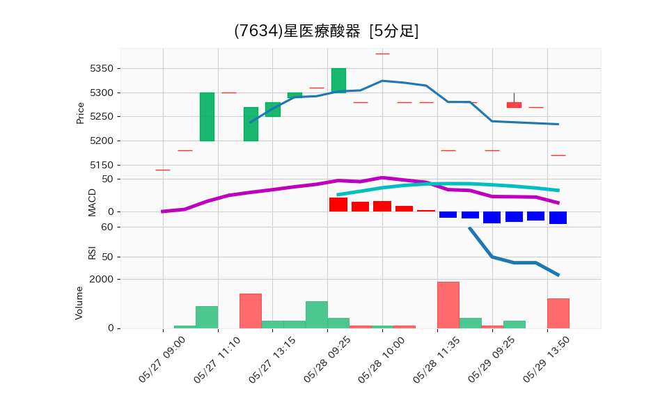 7634_5min_3days_chart