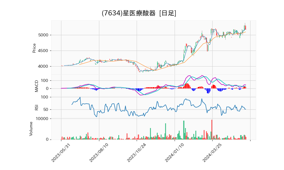 7634_day_1year_chart