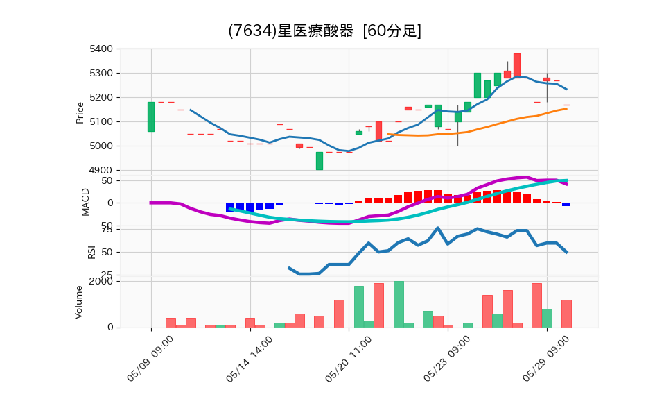 7634_hour_3week_chart