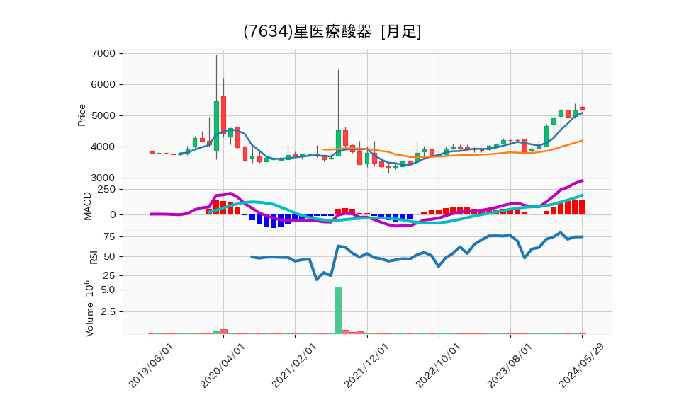 7634_month_5years_chart