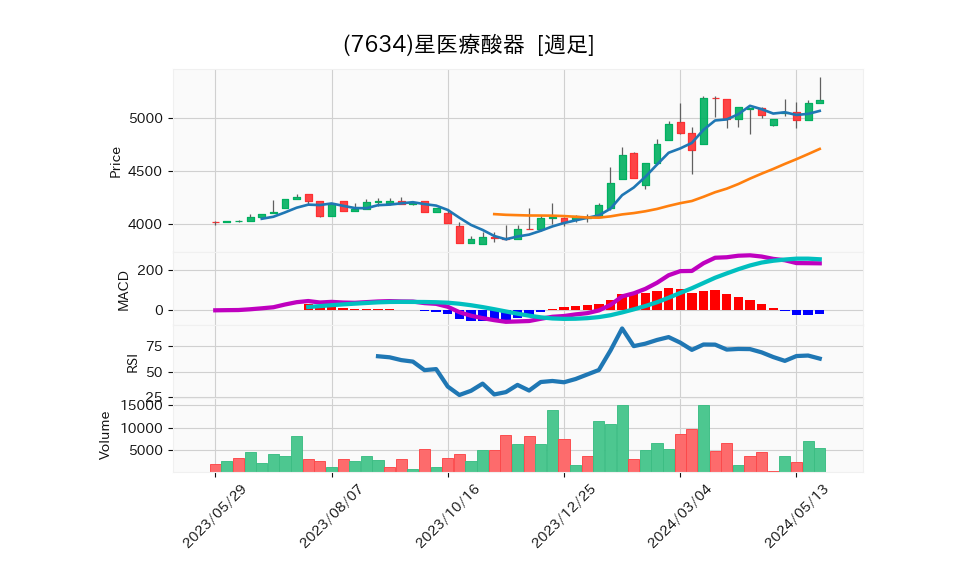 7634_week_1year_chart