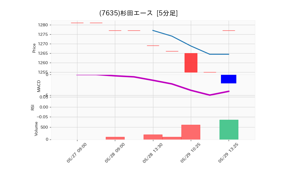 7635_5min_3days_chart