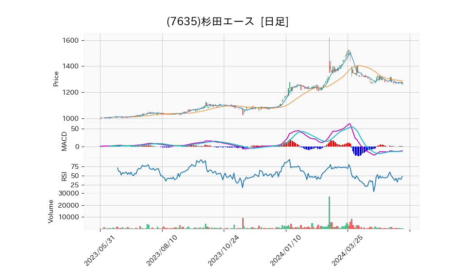 7635_day_1year_chart