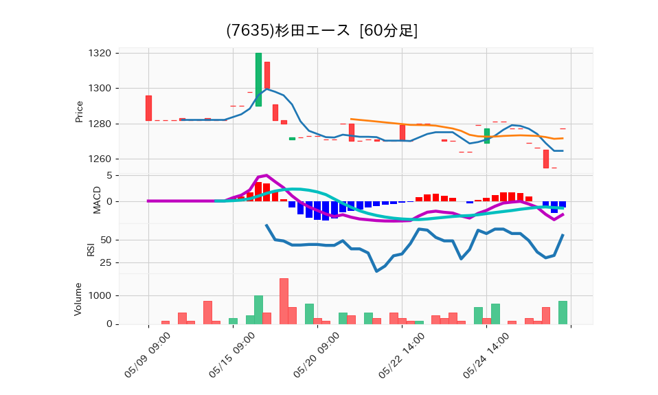 7635_hour_3week_chart