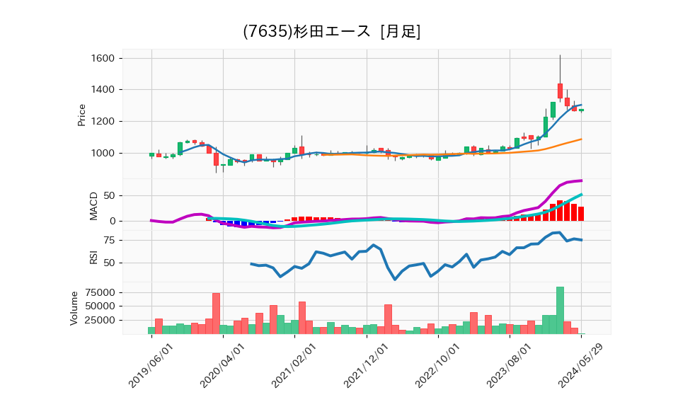 7635_month_5years_chart