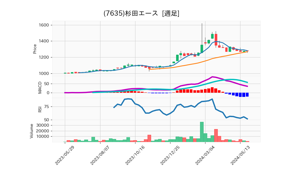 7635_week_1year_chart