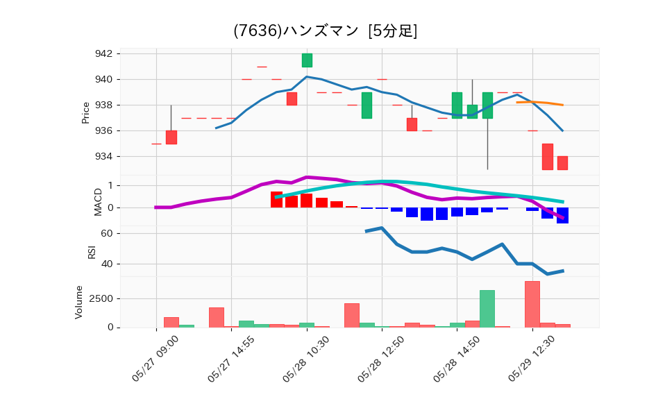 7636_5min_3days_chart