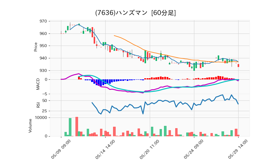 7636_hour_3week_chart