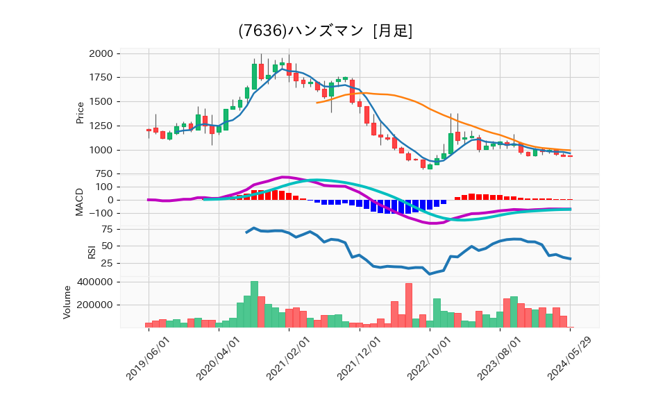 7636_month_5years_chart