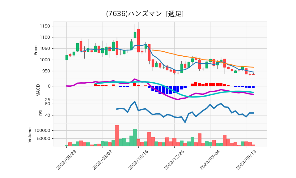 7636_week_1year_chart