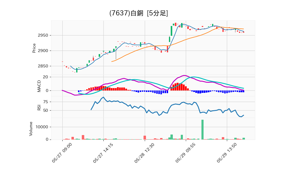 7637_5min_3days_chart