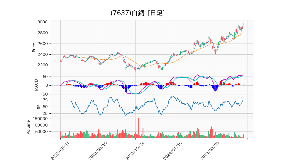 7637_day_1year_chart