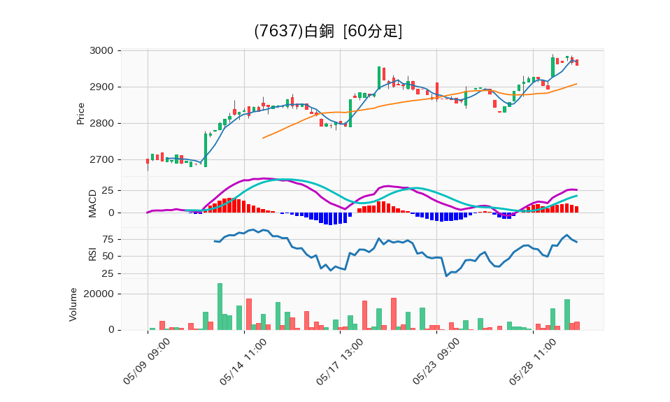 7637_hour_3week_chart