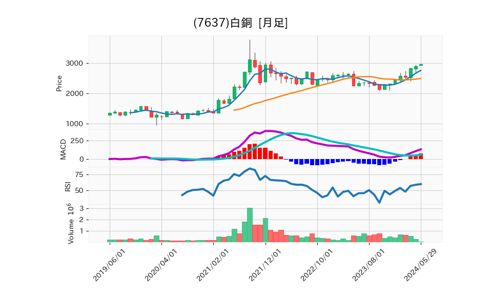 7637_month_5years_chart