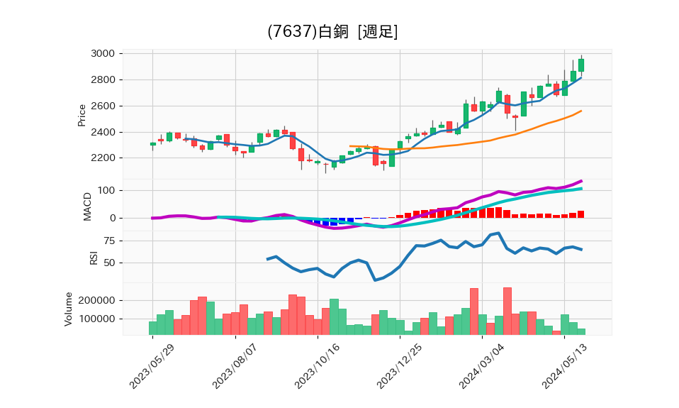 7637_week_1year_chart