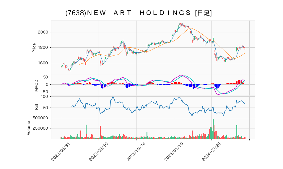 7638_day_1year_chart