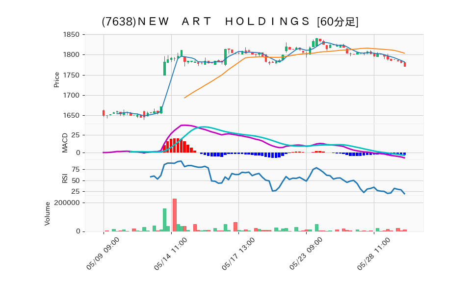 7638_hour_3week_chart