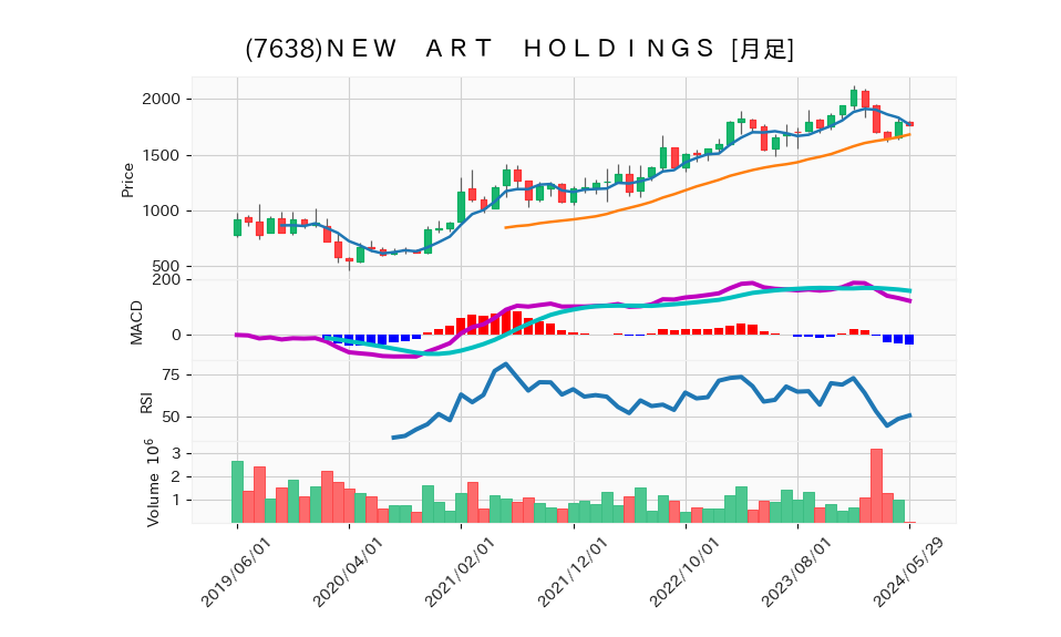 7638_month_5years_chart