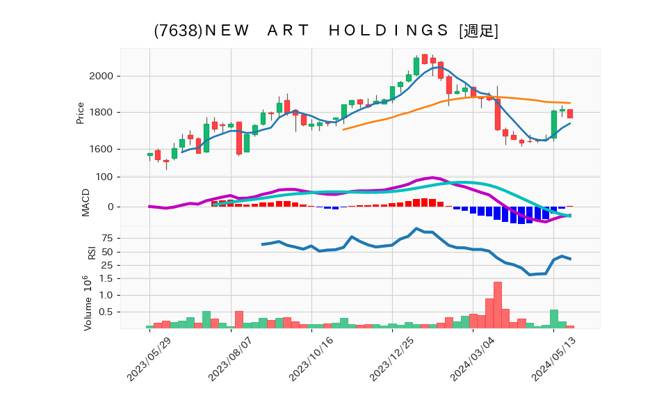 7638_week_1year_chart