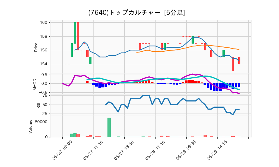 7640_5min_3days_chart