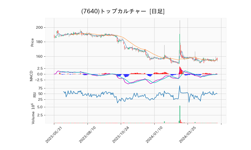 7640_day_1year_chart