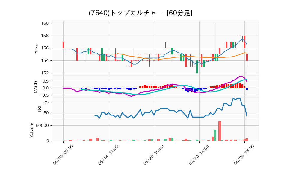 7640_hour_3week_chart