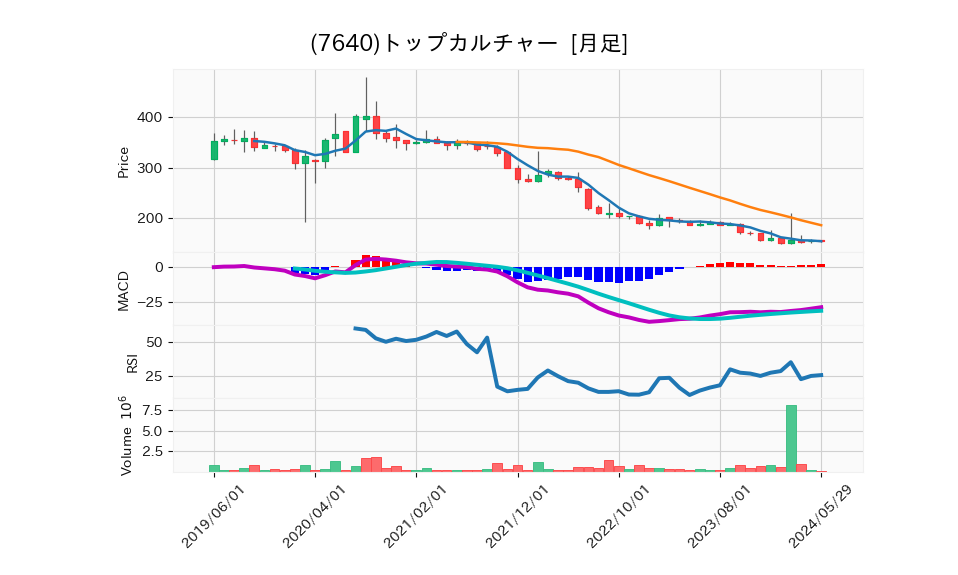 7640_month_5years_chart