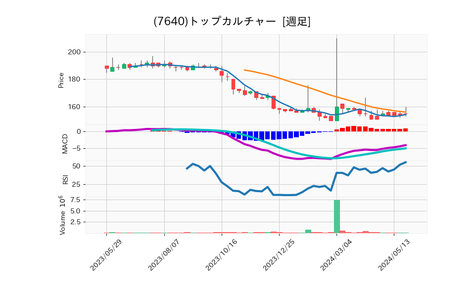 7640_week_1year_chart