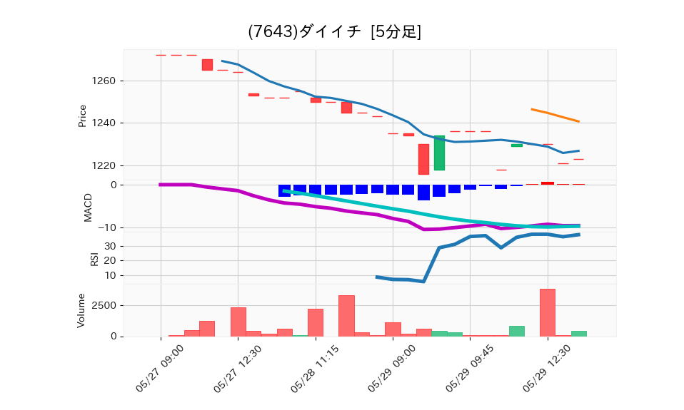 7643_5min_3days_chart