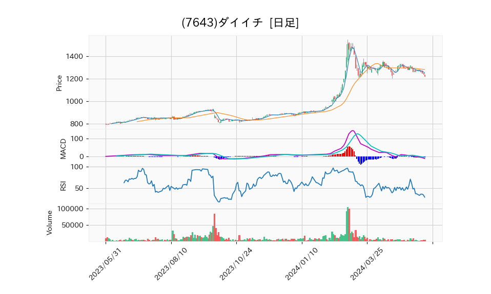 7643_day_1year_chart