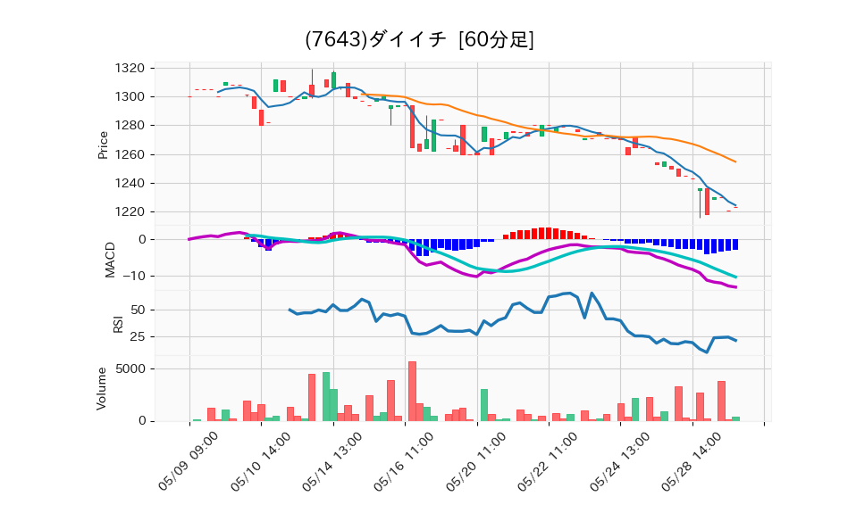 7643_hour_3week_chart