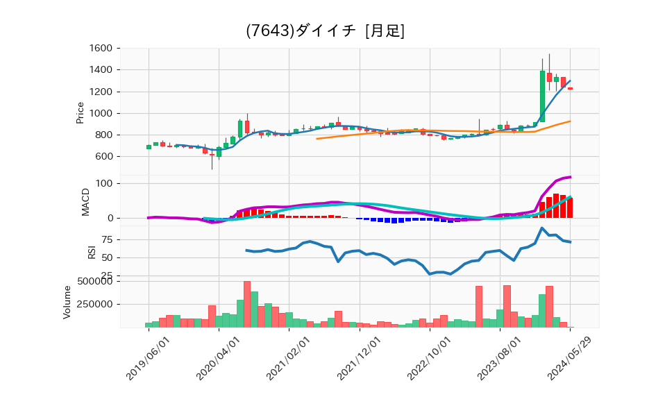 7643_month_5years_chart