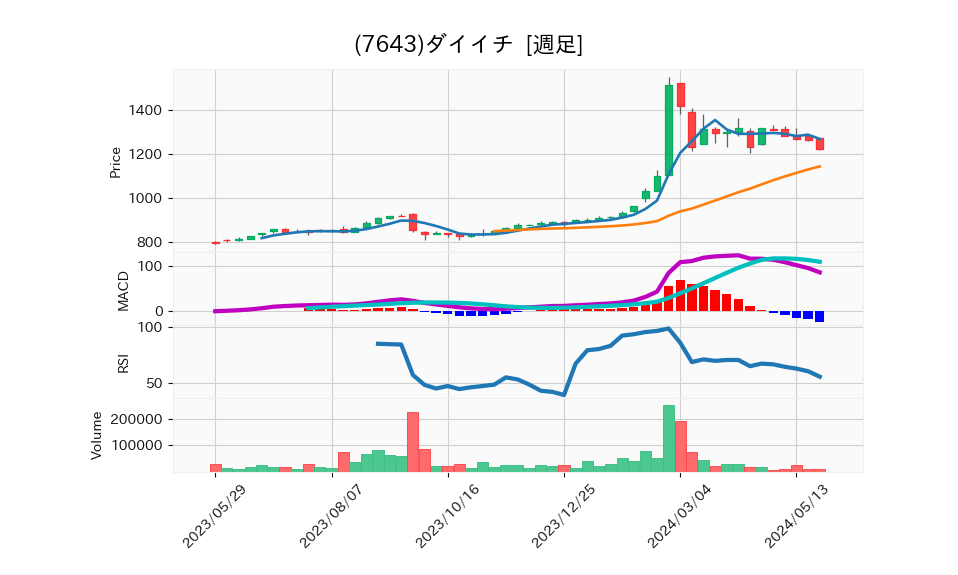 7643_week_1year_chart